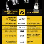 Comparison chart detailing the quality differences between "Honeybee" quartz bangers and competitor bangers, highlighting material, construction, and testing standards.