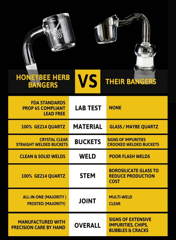 Comparison chart detailing the quality differences between "Honeybee" quartz bangers and competitor bangers, highlighting material, construction, and testing standards.